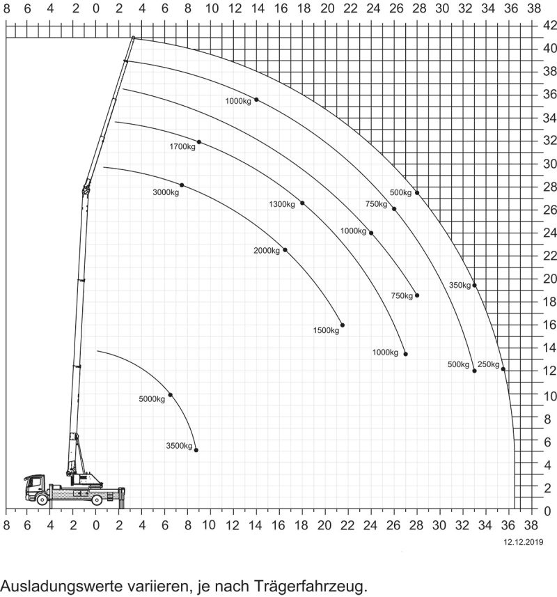 Aktionsradius — Diagramm